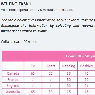 Mock Test 19 | Academic Writing Task 1